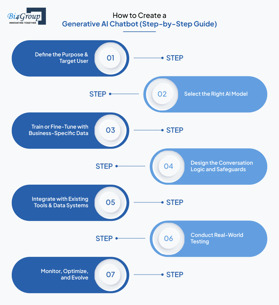 How to Create a Generative AI Chatbot