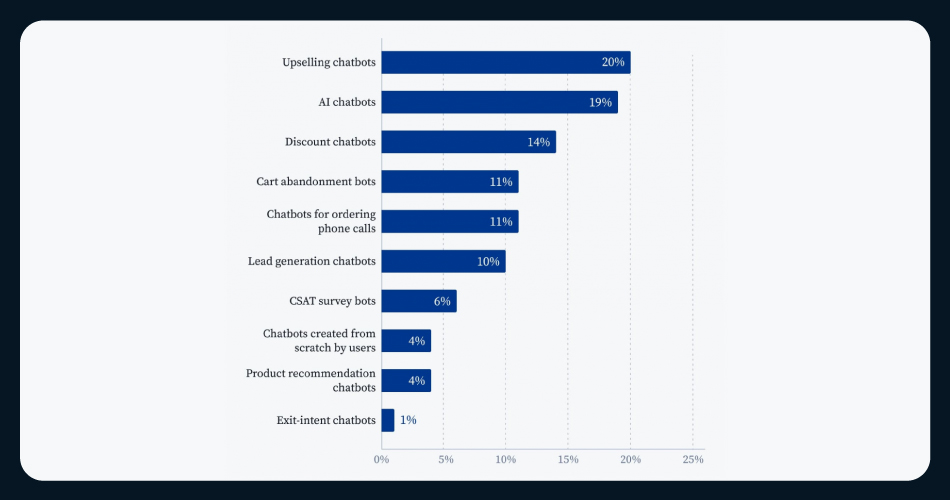 chatbot-interaction-rates-by-their-types