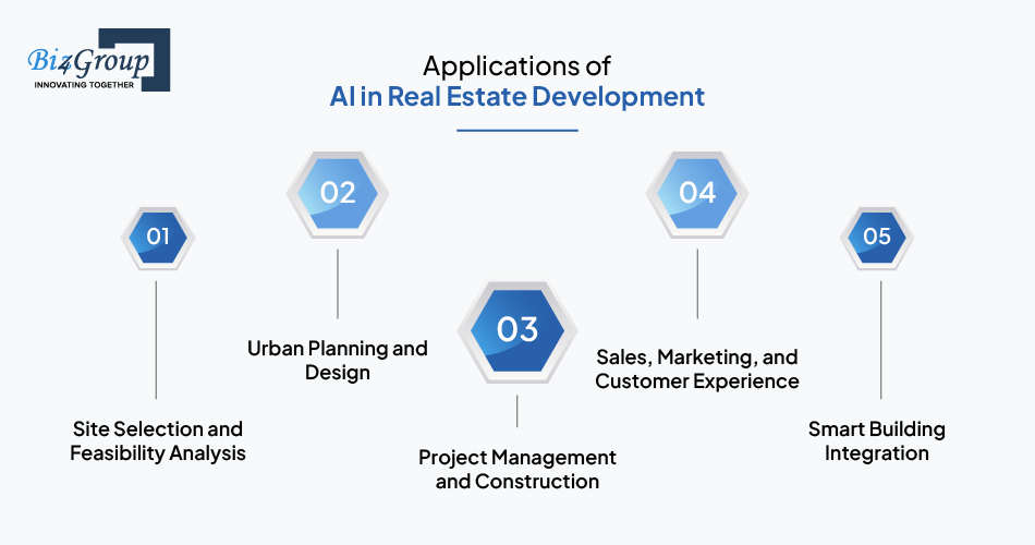 Applications of AI in Real Estate Development