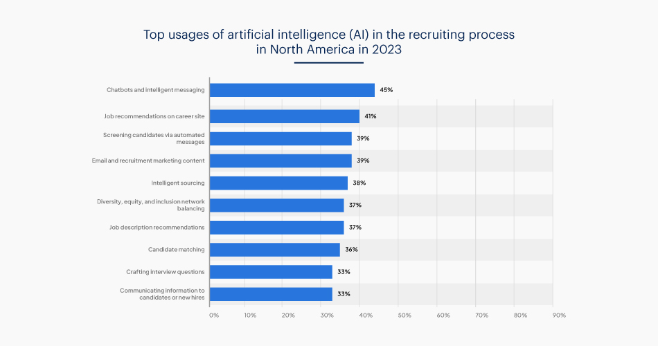 top-usages-of-artificial-intelligence-ai-in-the-recruiting-process