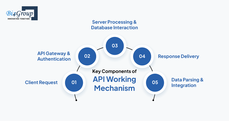 key-components-of-api-working-mechanism