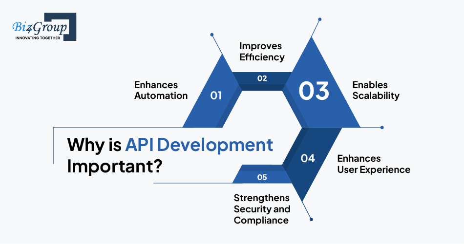 why-is-api-development-important