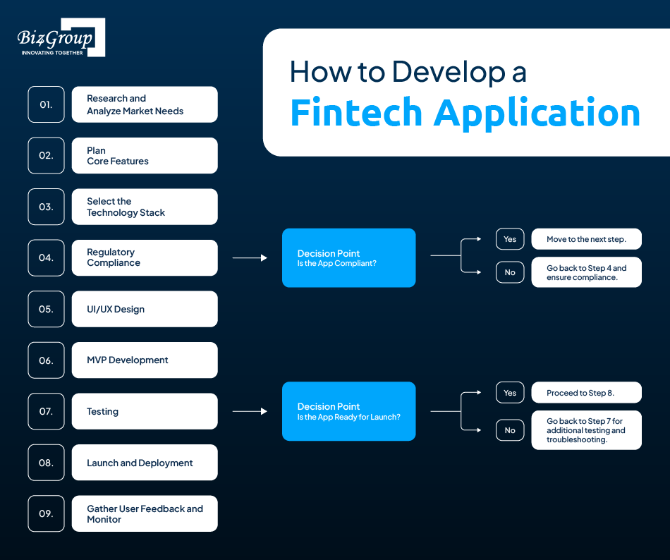 how-to-develop-a-fintech-application