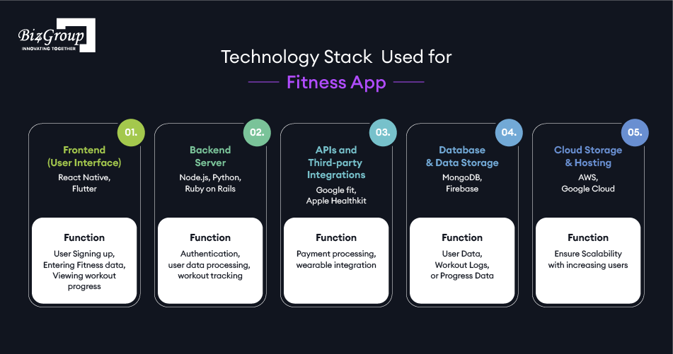 technology-stack-used-for-fitness-app