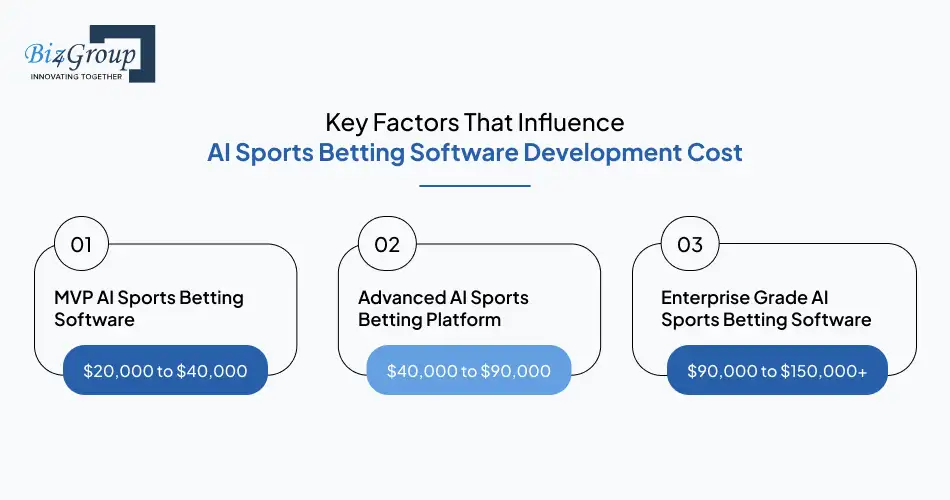 Key Factors That Influence AI Sports Betting Software Development Cost