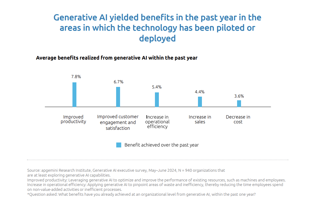 ai-yielded-benefits