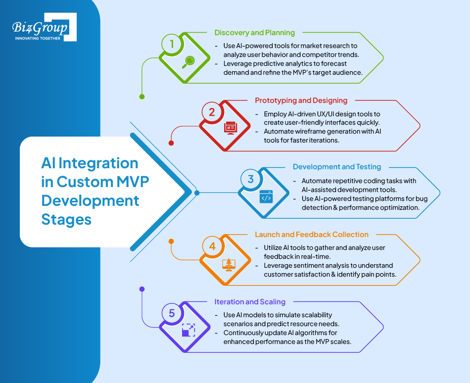 ai-integration-in-custom-mvp-development-stages