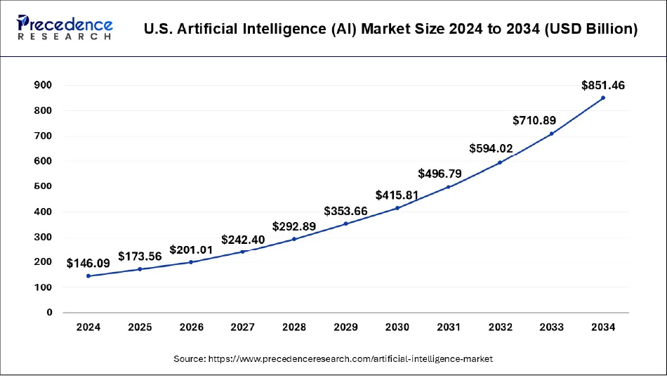 why-invest-in-ai-development-in-usa