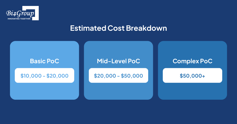 PoC Development Cost